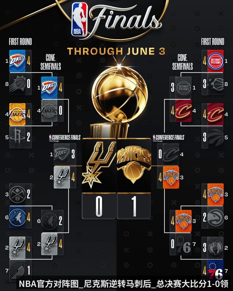 NBA官方对阵图_尼克斯逆转马刺后_总决赛大比分1-0领先